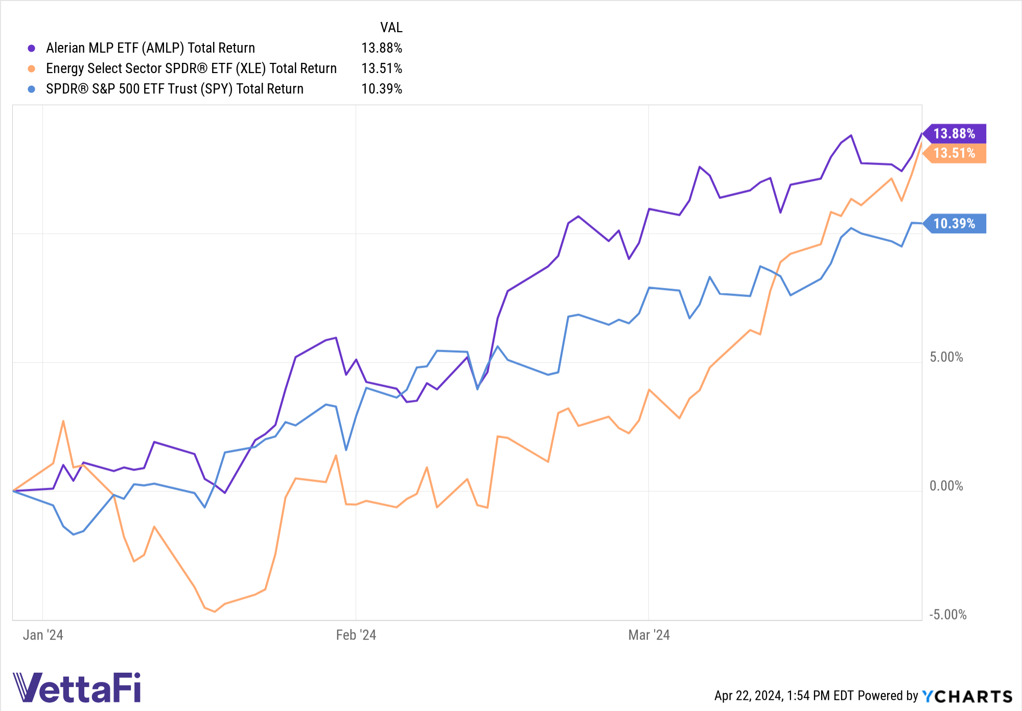 Total returns chart of AMLP, SPY, and XLE as of the end of Q1 2024.