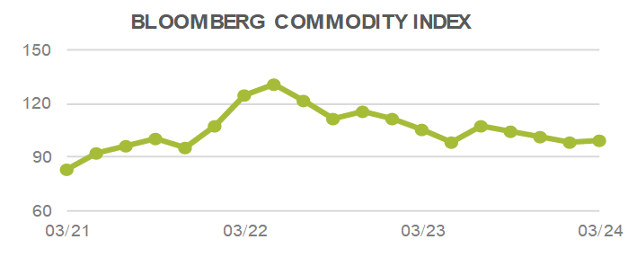 Bloomberg Commodity Index