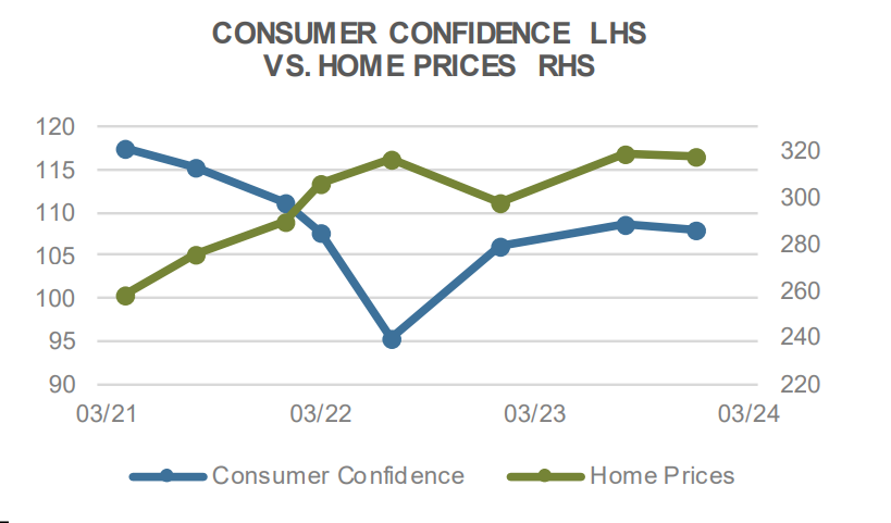 Consumer Confidence LHS vs Home Prices RHS