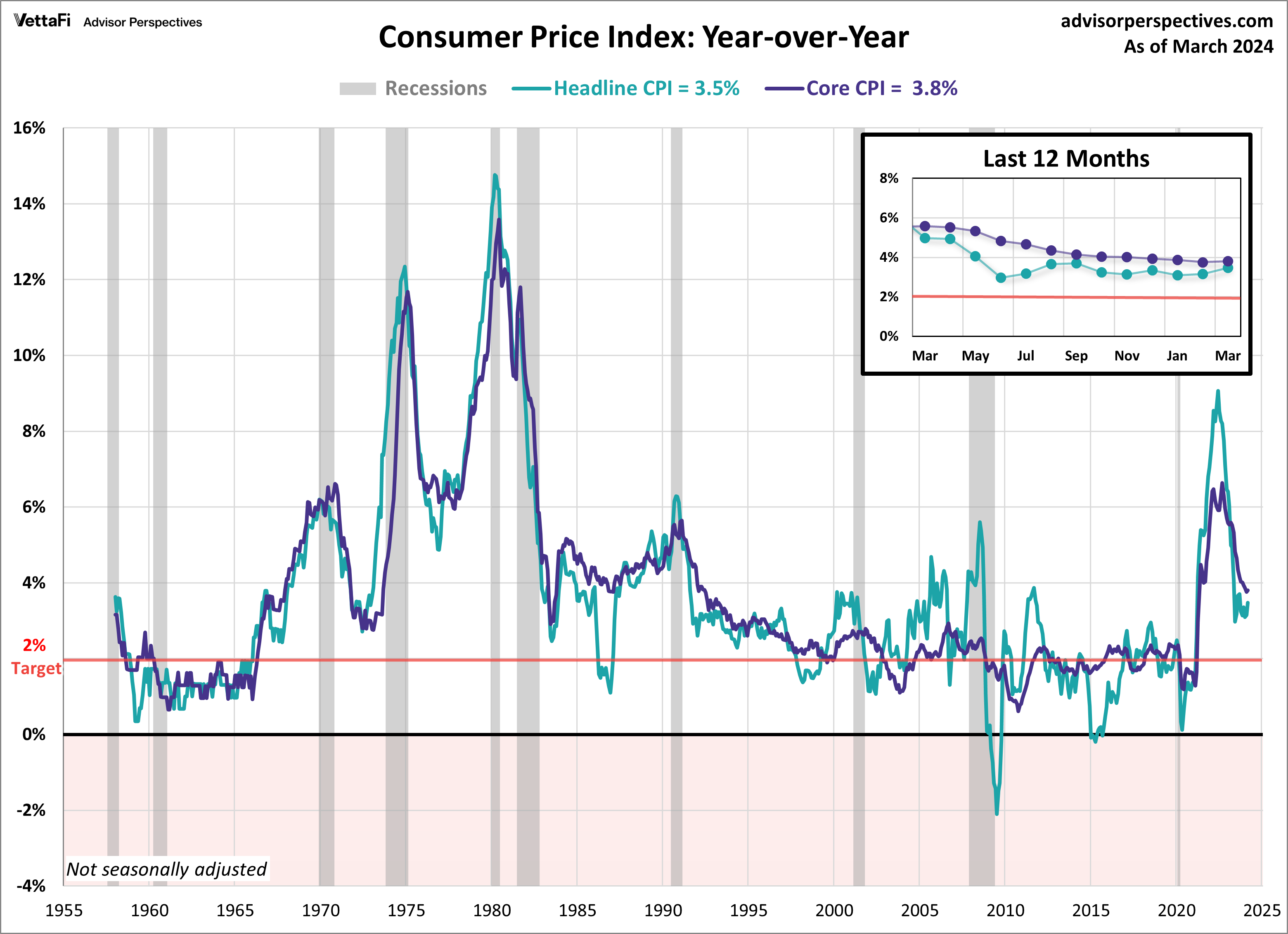 Consumer Price Index Year over Year