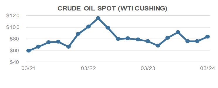 Crude Oil Spot - WTI Cushing