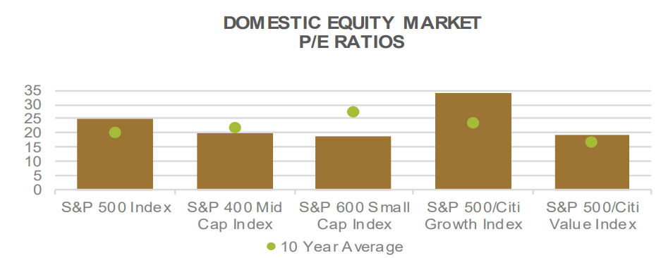 Domestic Equity Market PE Ratios