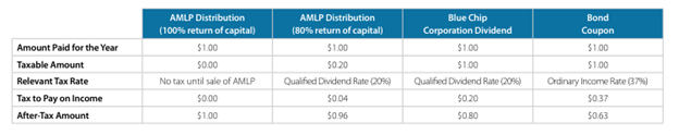 Table outlining AMLP return of capital distributions compared to corporate dividends and bond coupons. 