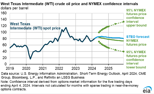 WTI oil price forecasts for 2024 and beyond.