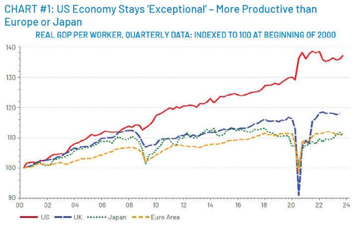 Economy More Productive than Europe or Japan