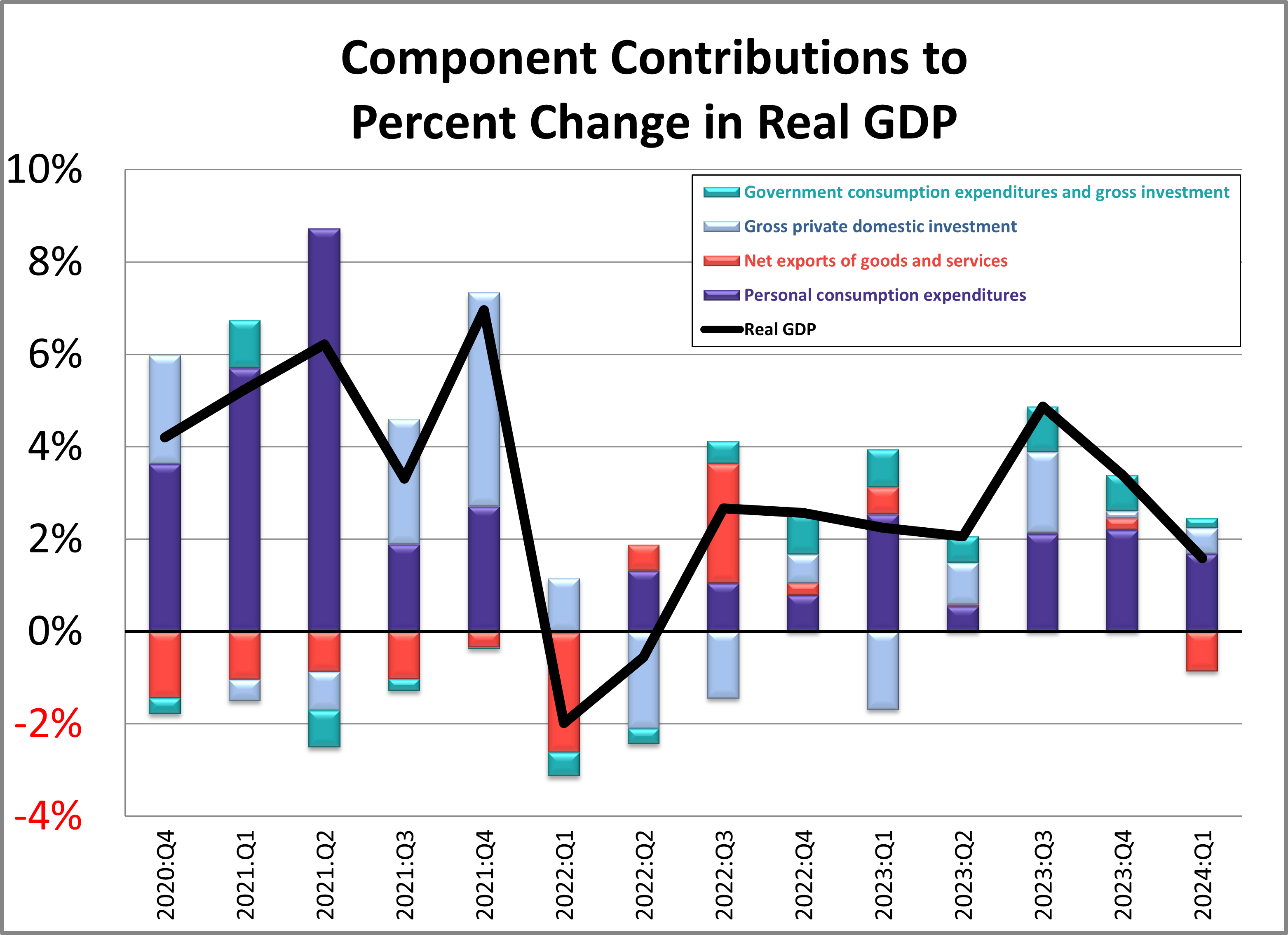GDP Components