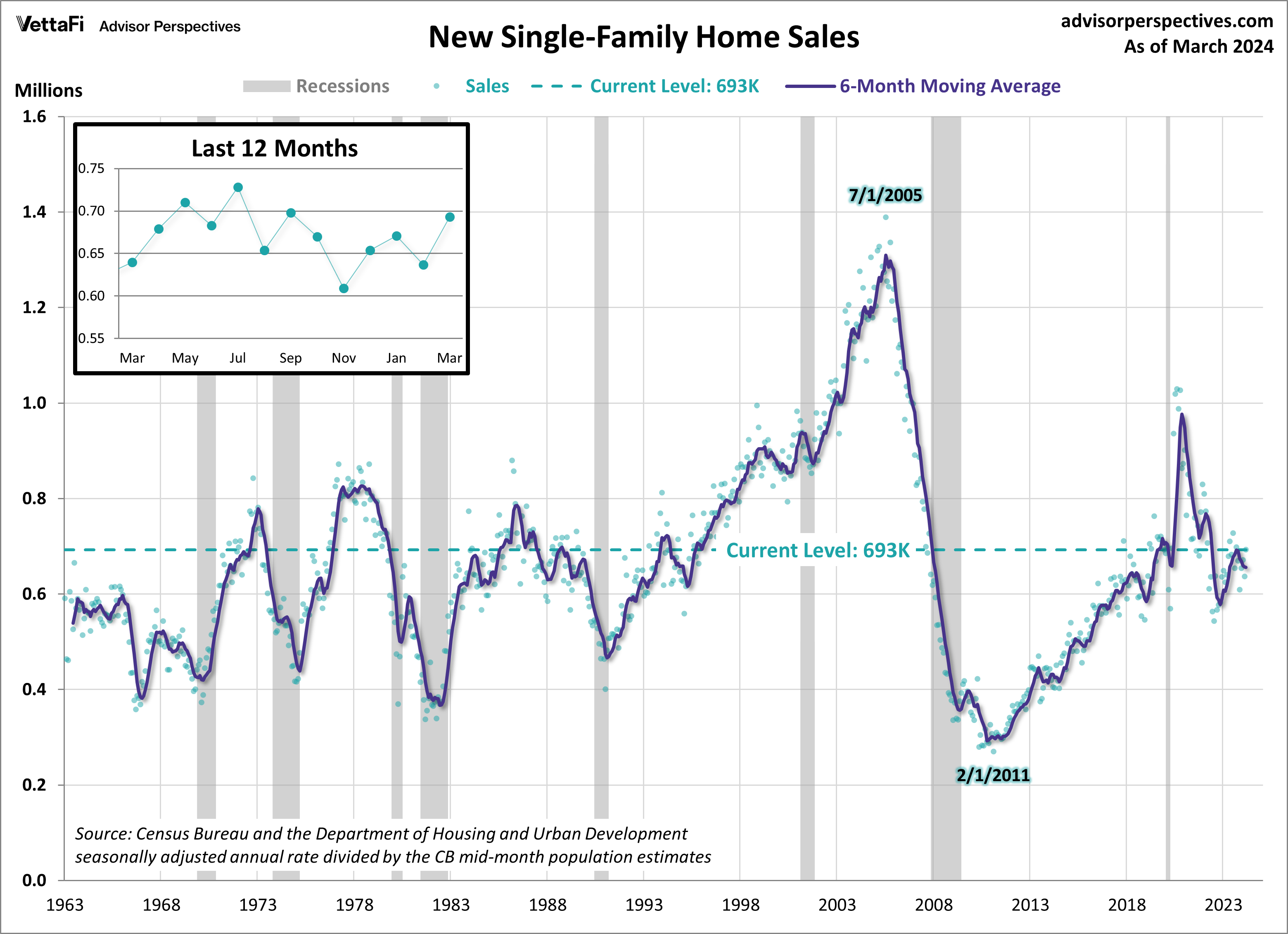 New Single-Family Home Sales