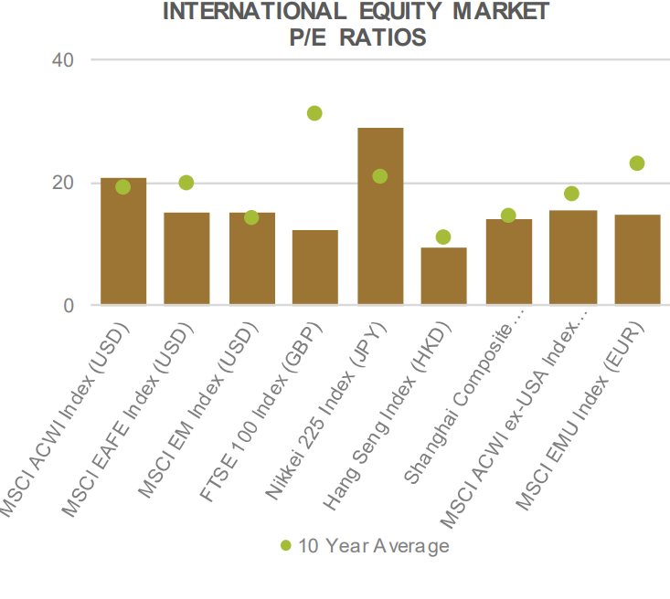 International Equity Market PE Ratios
