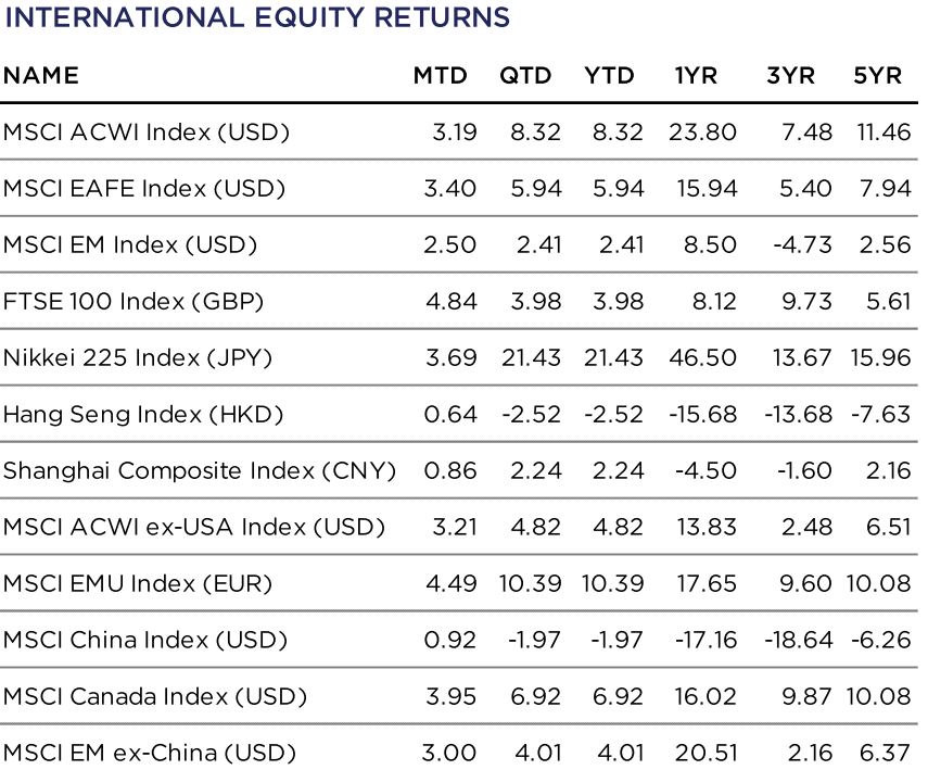 International Equity Returns