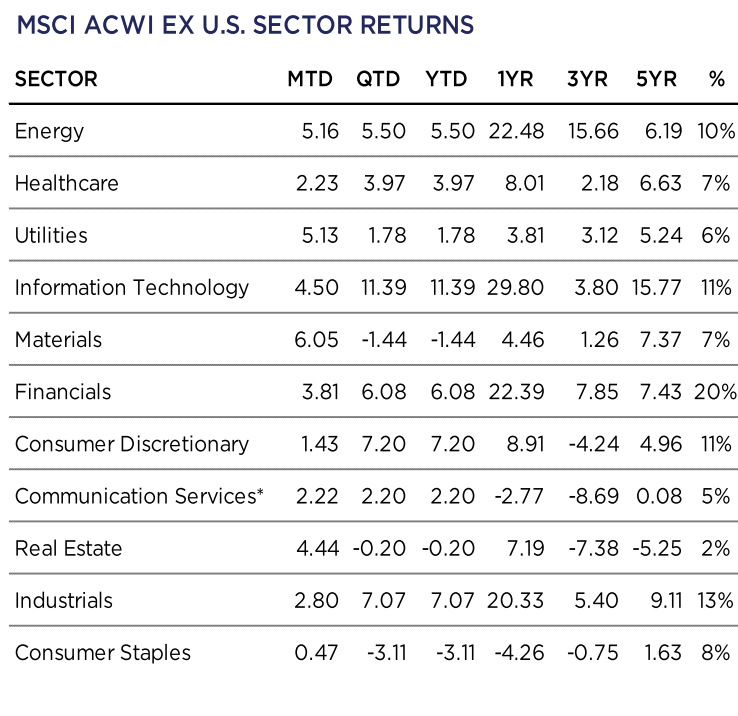 MSCI ACWI Ex US Sector Returns