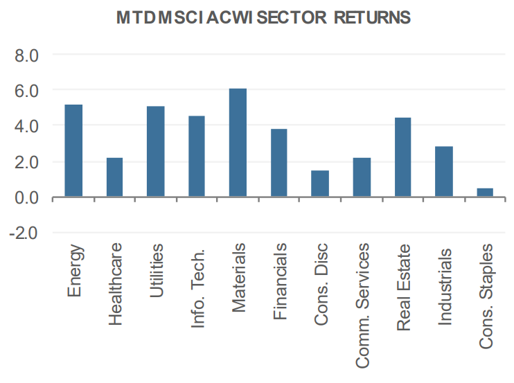 MTD MSCI ACWI Sector Returns
