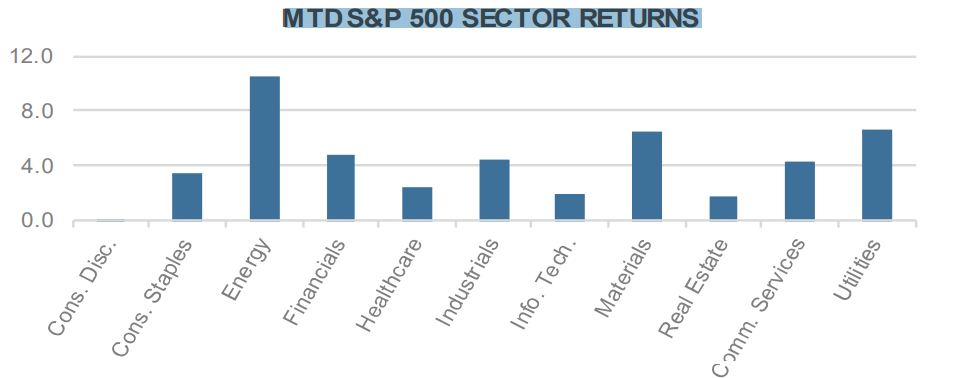 MTD SP 500 Sector Returns