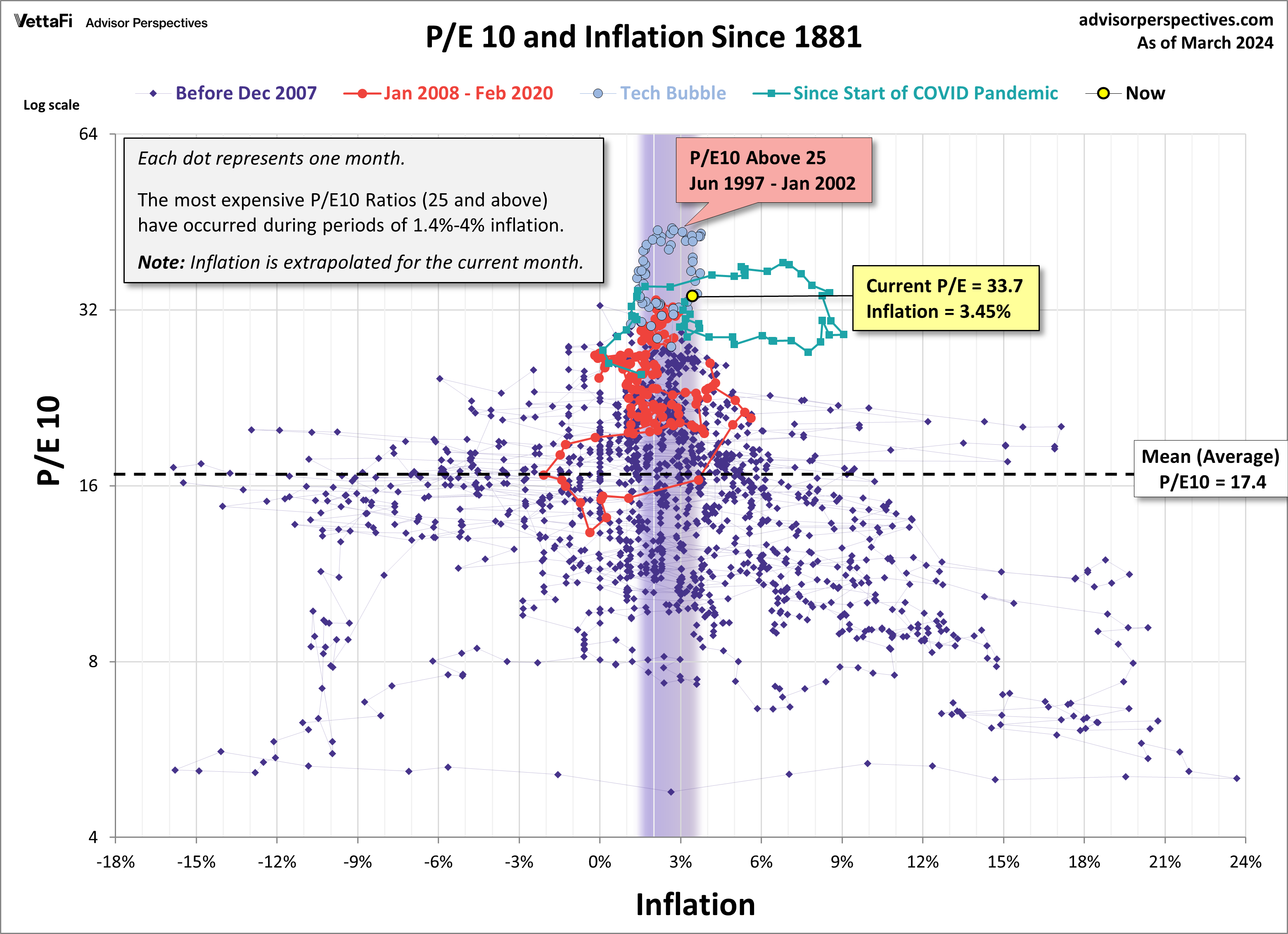 PE 10 and Inflation Since 1881
