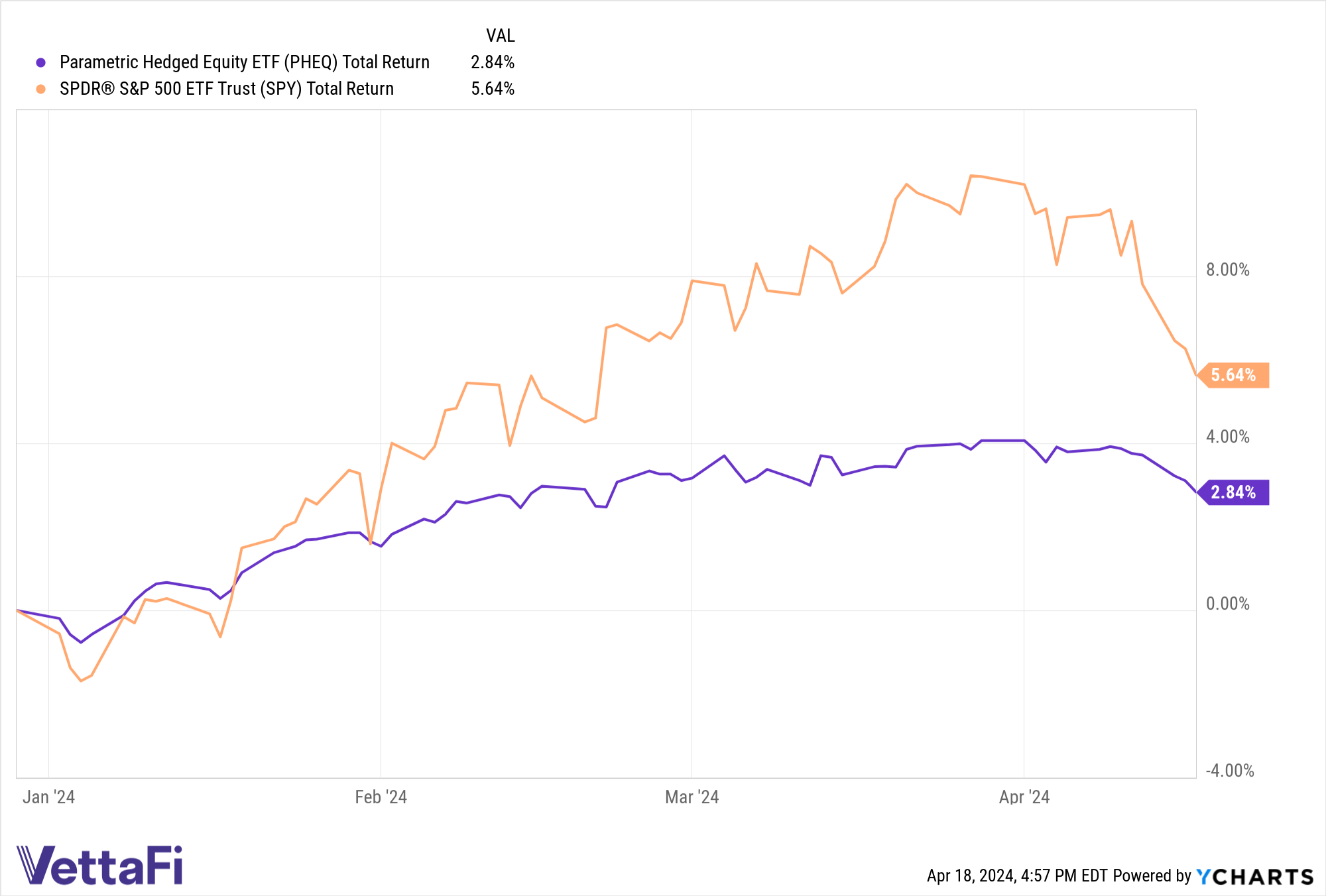 Chart of PHEQ and SPY total returns YTD.