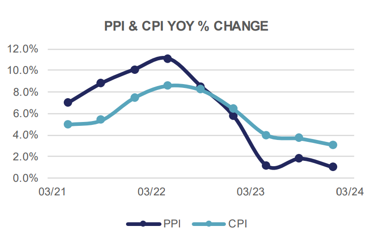 PPI and CPI YoY Percentage Change