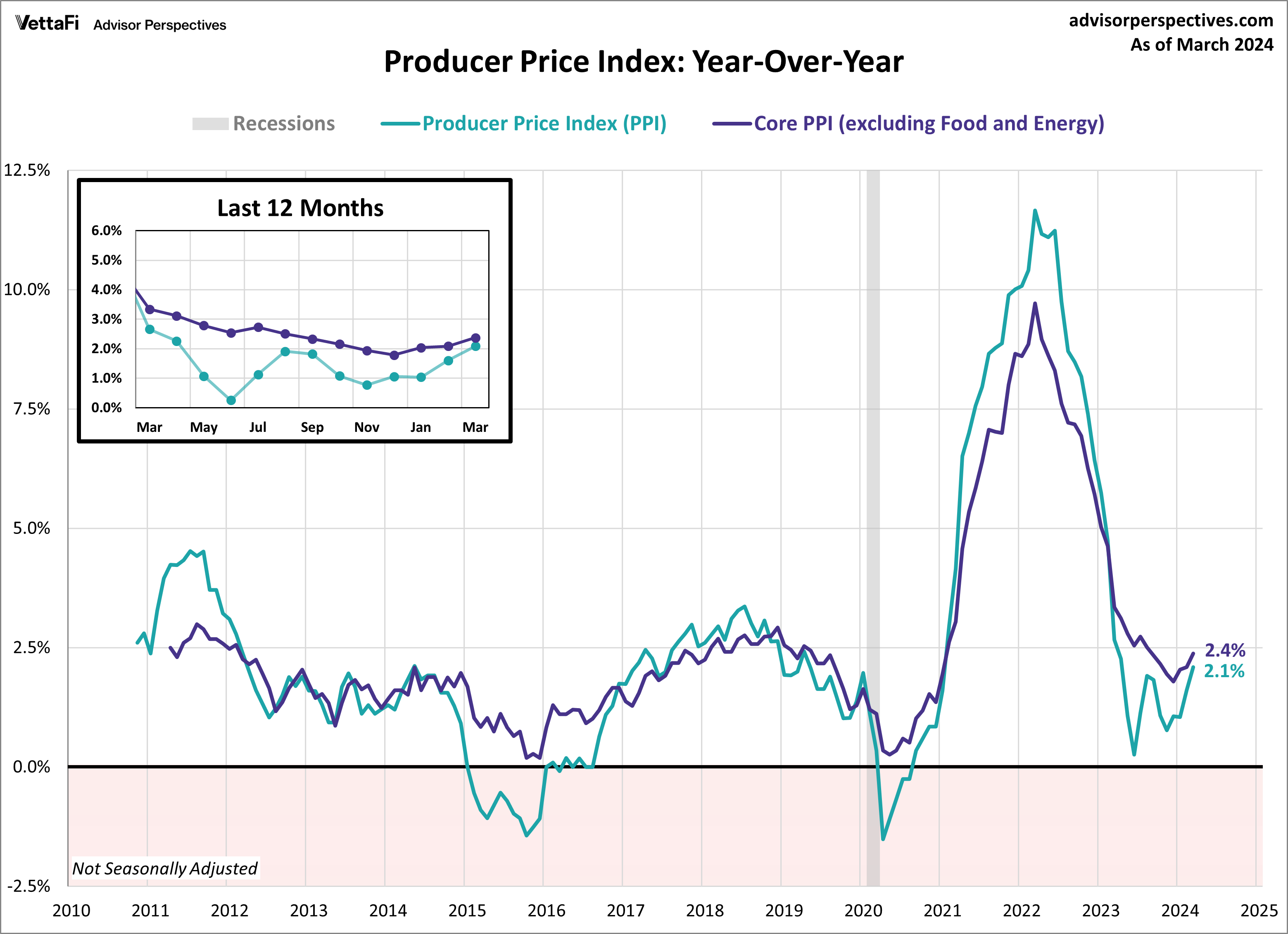 Producer Price Index Year over Year