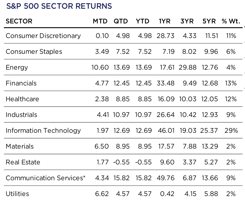 SP 500 Sector Returns