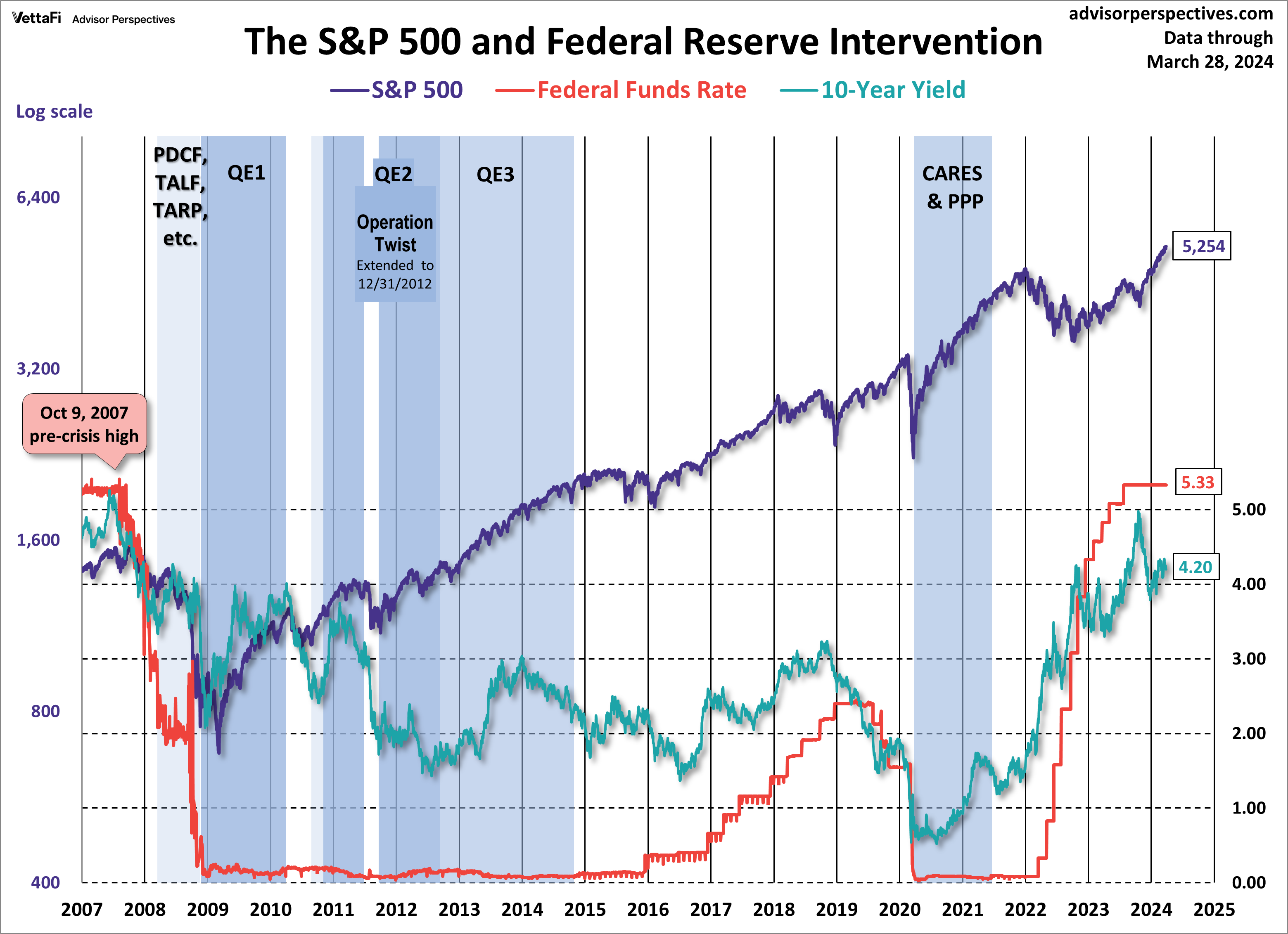 SPX 10-Yr Yield and Fed Intervention