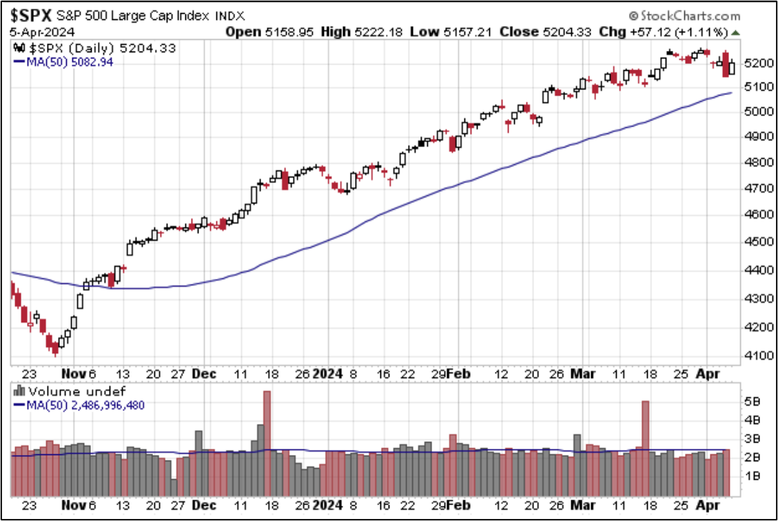SPX past 6 mos. with 50-day MA