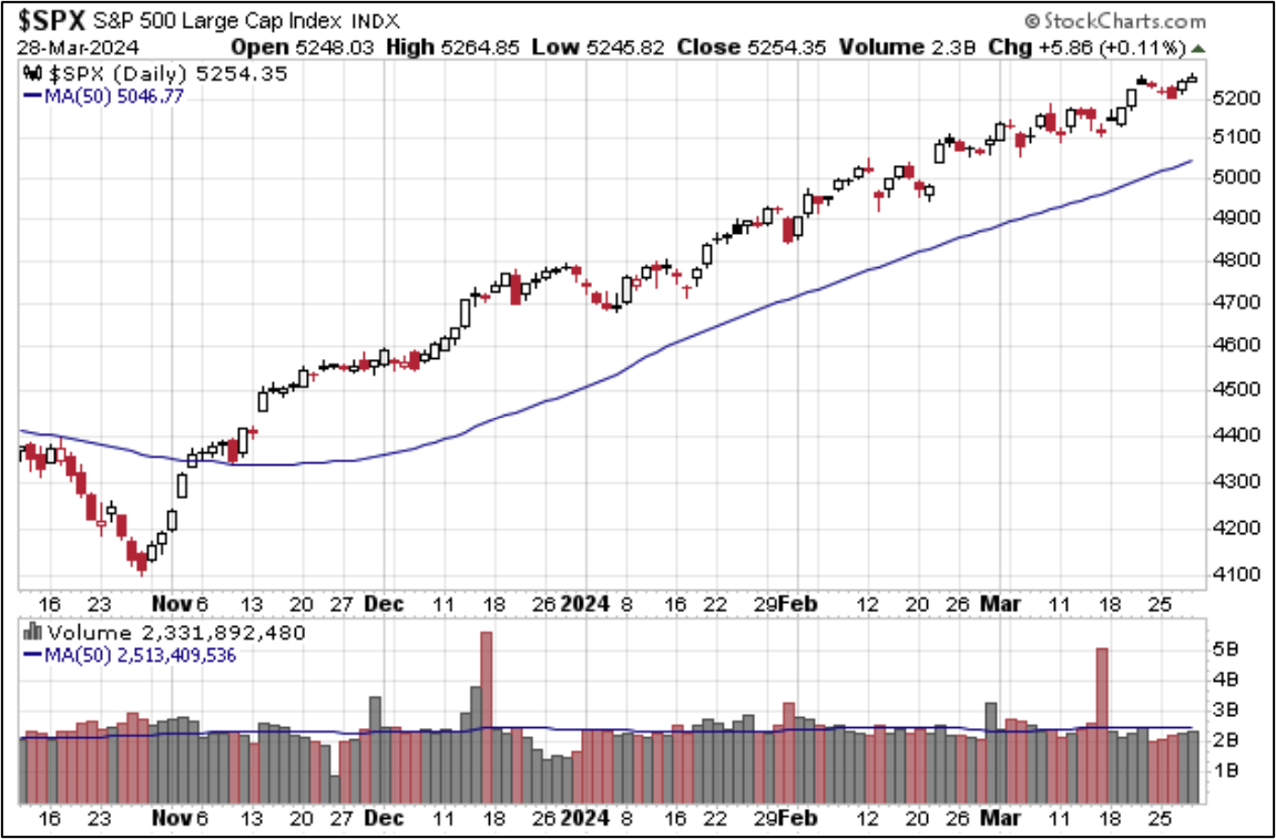 SPX Index Past 6 Mos. with 5-day-MA