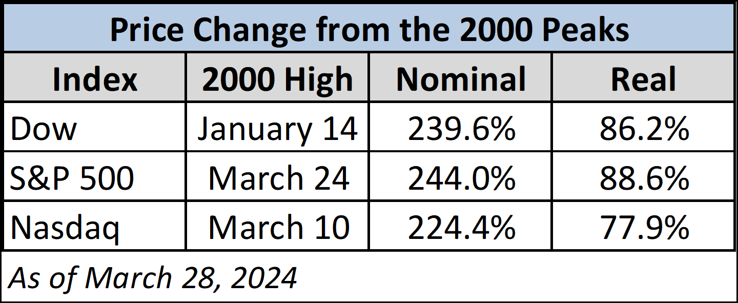 Price Changes From the 2000 Peaks
