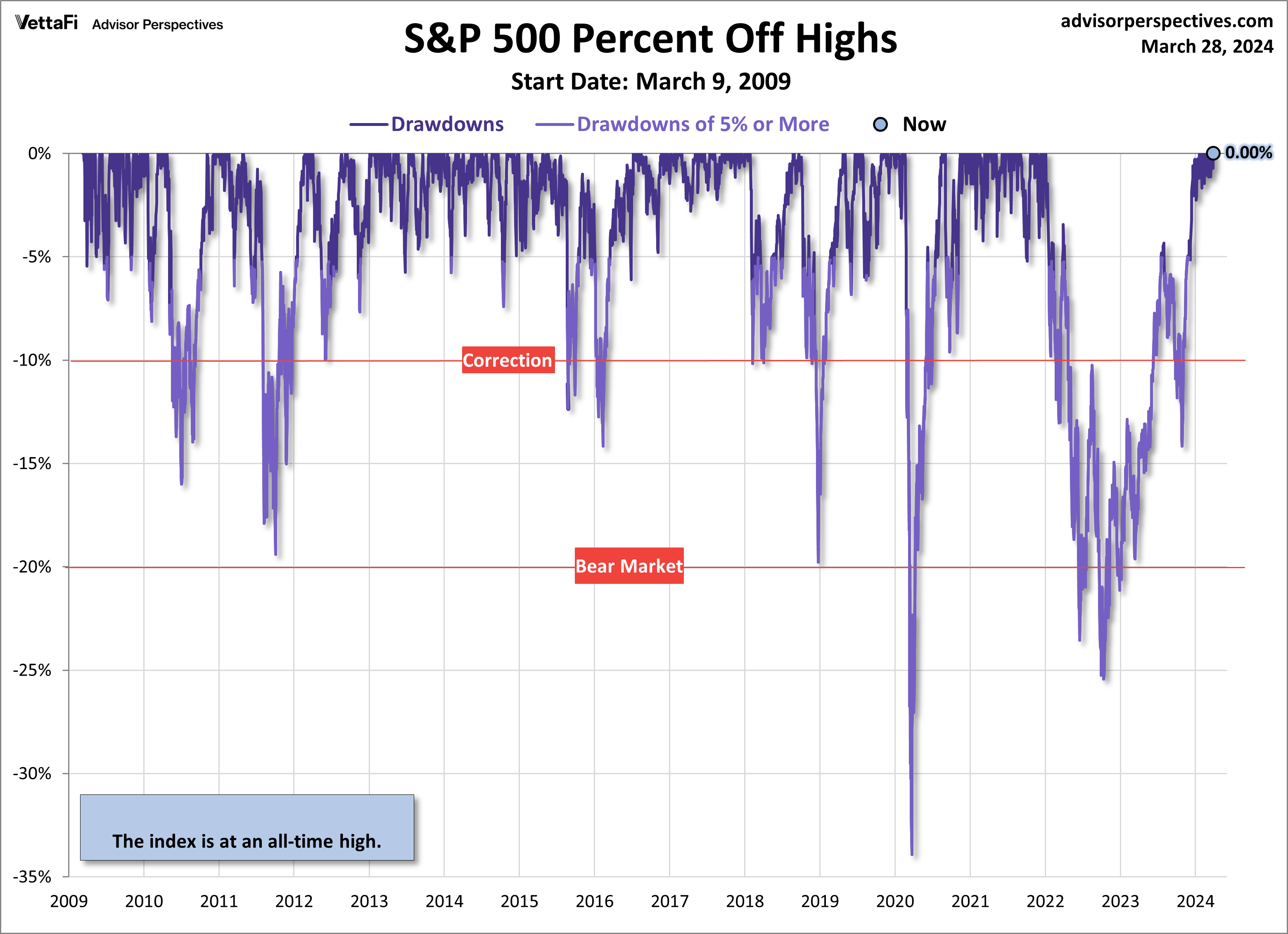 S&P 500 Percent Off Highs Since March 9 2009