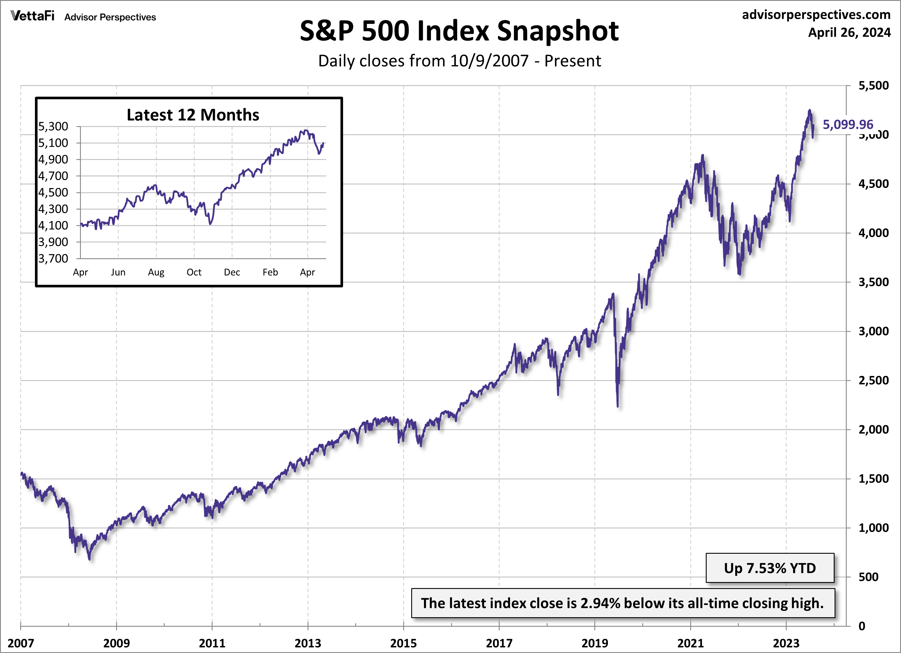 SPX Snapshot Daily closes from Oct. 9, 2007 - Present