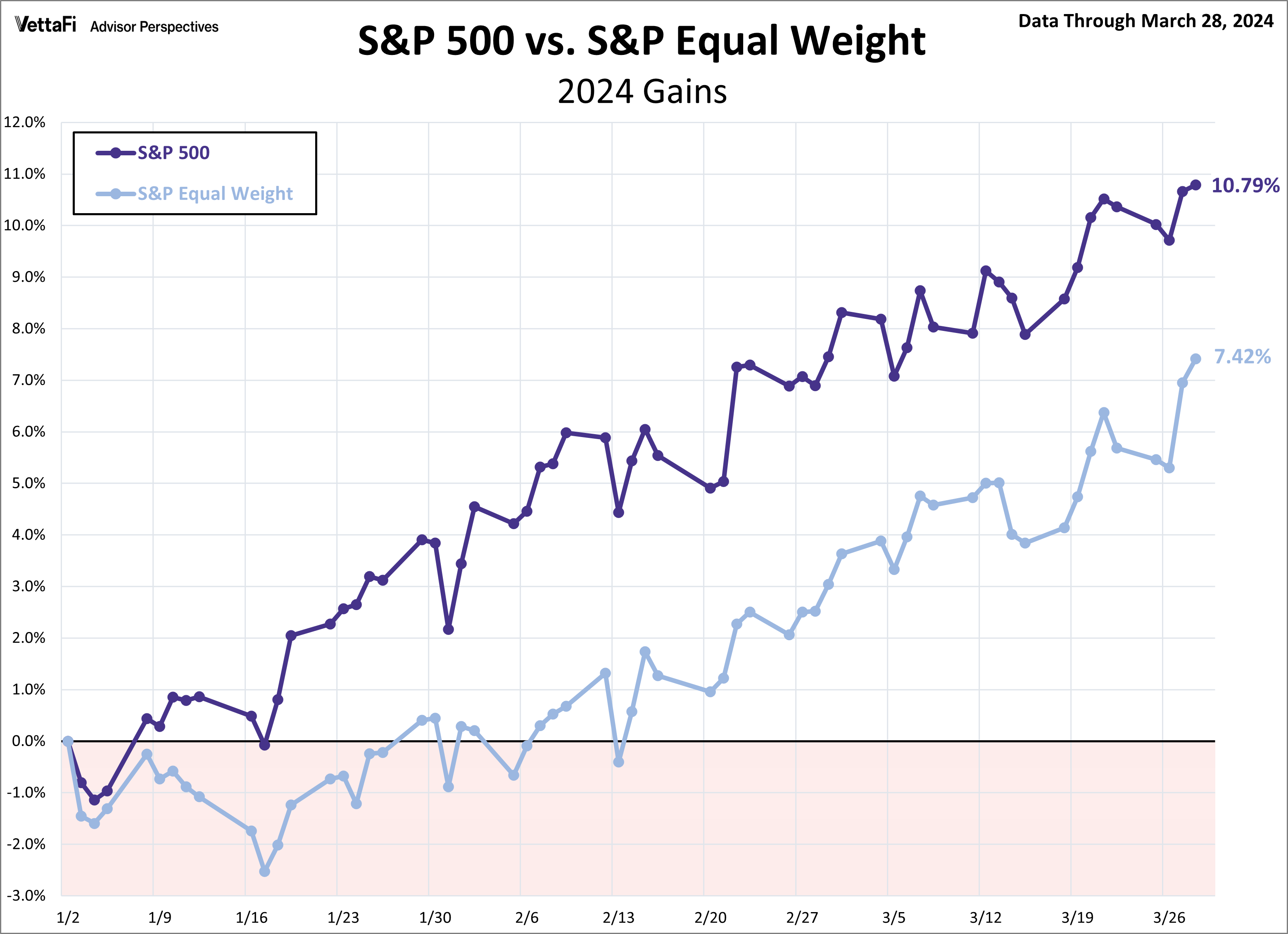 SPX Snapshot Equal Weight Comparison