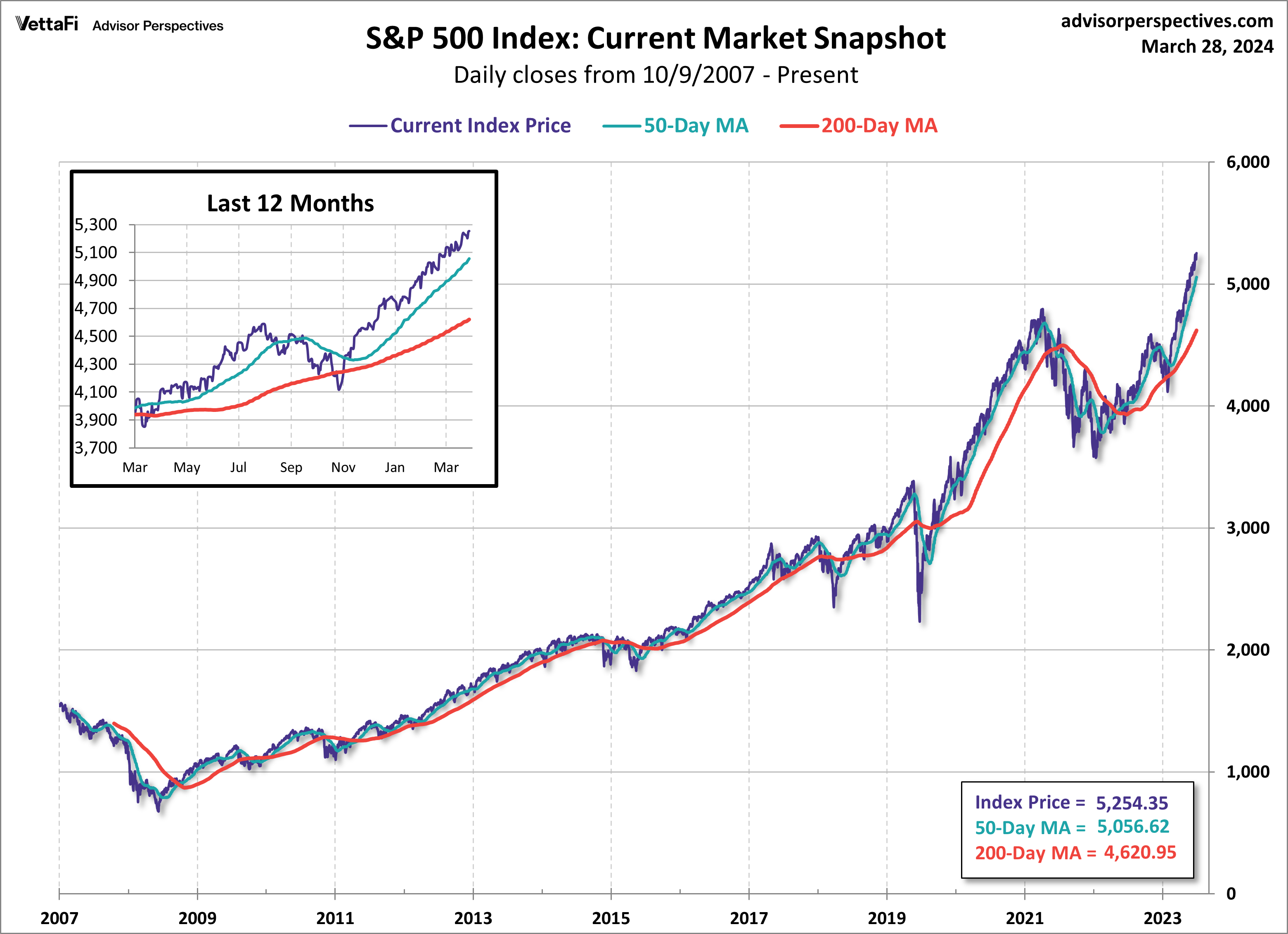 S&P 500 Index: Current Market Snapshot