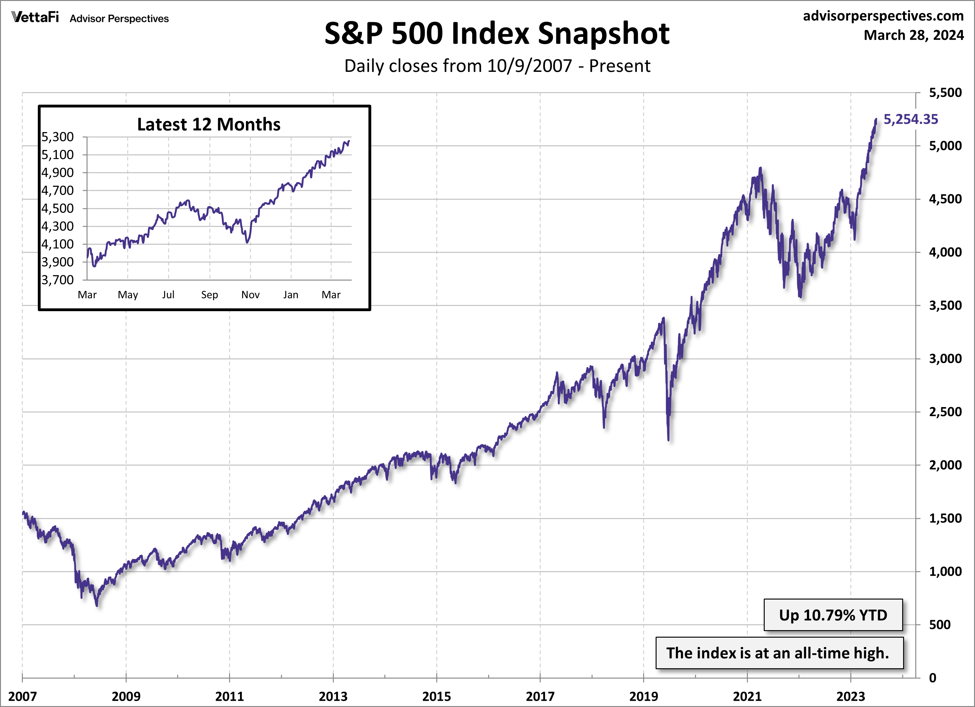 S&P 500 Index Snapshot Daily closes from 10_9_2007 - Present