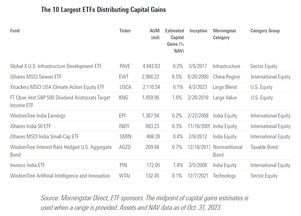 The 10 Largest ETFs Distributing Capital Gains