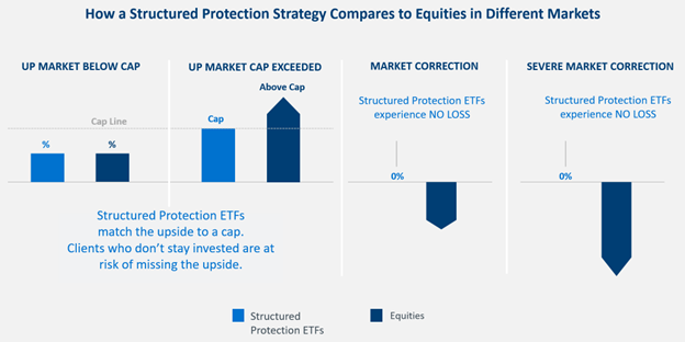 Infographic demonstrating the expected Calamos Structured Protection ETF investor experience in a variety of market environments. 