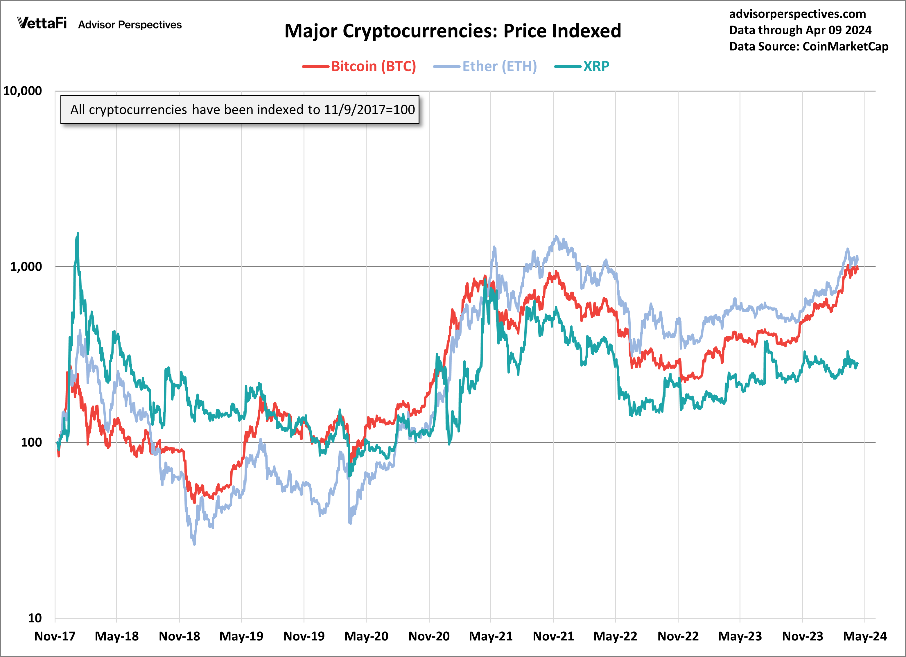 Major Cryptocurrencies Price Indexed