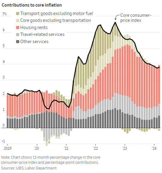 Chart showing the key components of core inflation from 2019 to current. Includes transport goods, housing, travel, and other. 