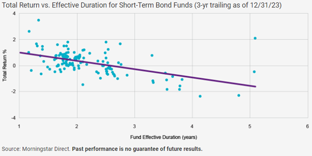 Duration of short-term bond funds as of the end of 2023 vs total returns. 