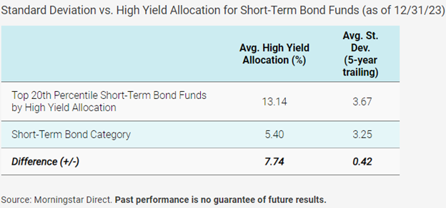 High yield bond allocations of the top 20th percentile short-term funds compared to the 5-year trailing standard deviation.