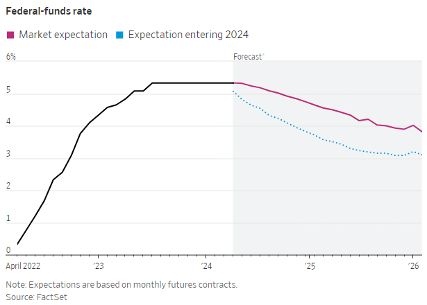 Chart of Fed funds market expectations currently versus those entering 2024, charted between April 2022 and 2026. 
