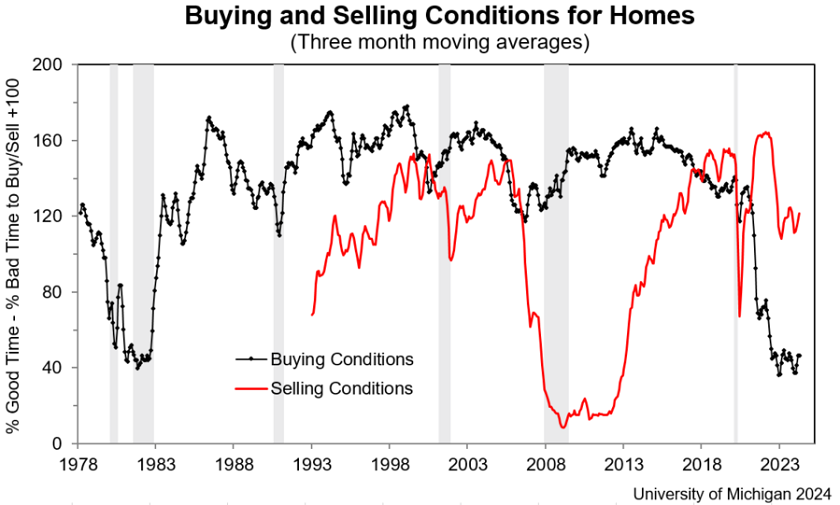 Chart of the buying and selling conditions of homes from 1978 through 2024. 