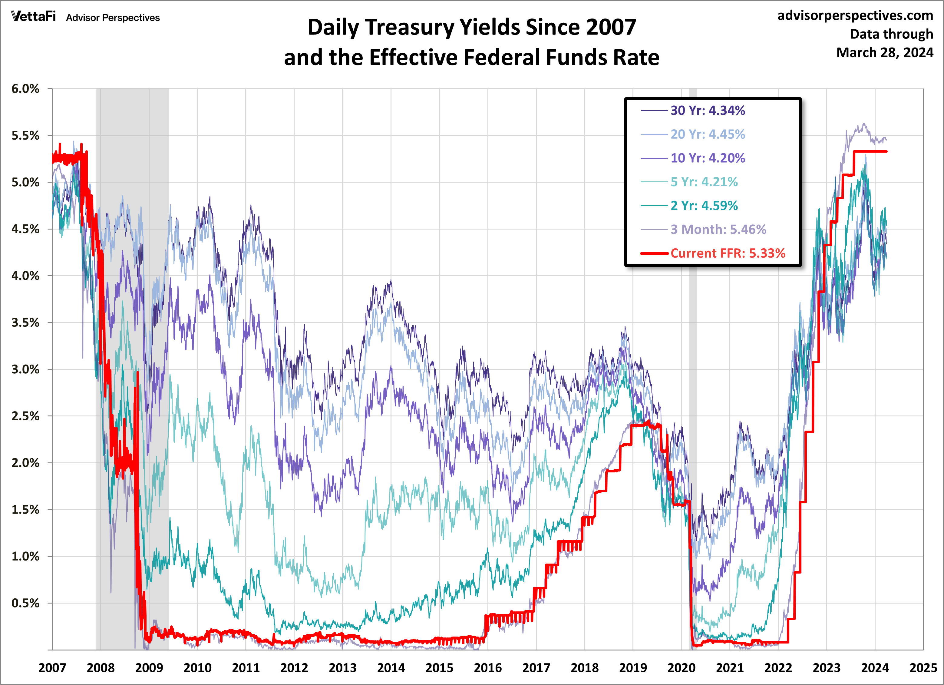 Treasuries FFR Since 2007