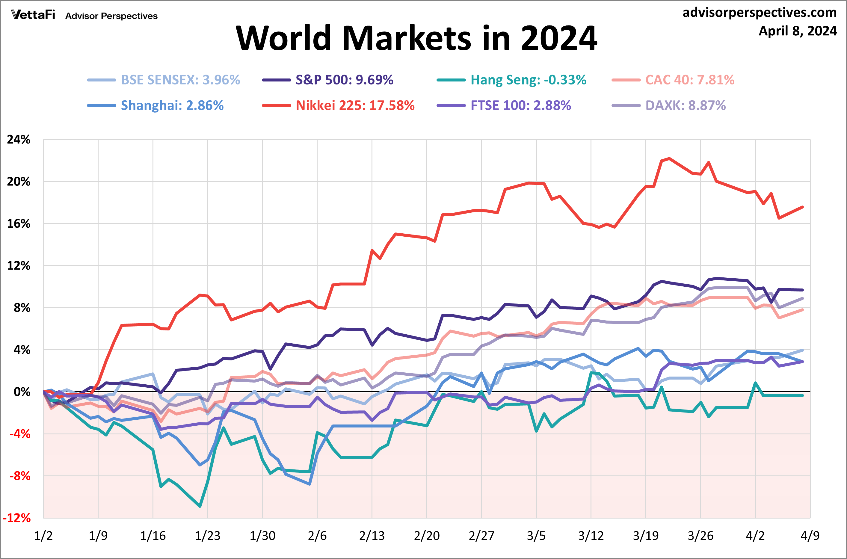 World Indexes YTD