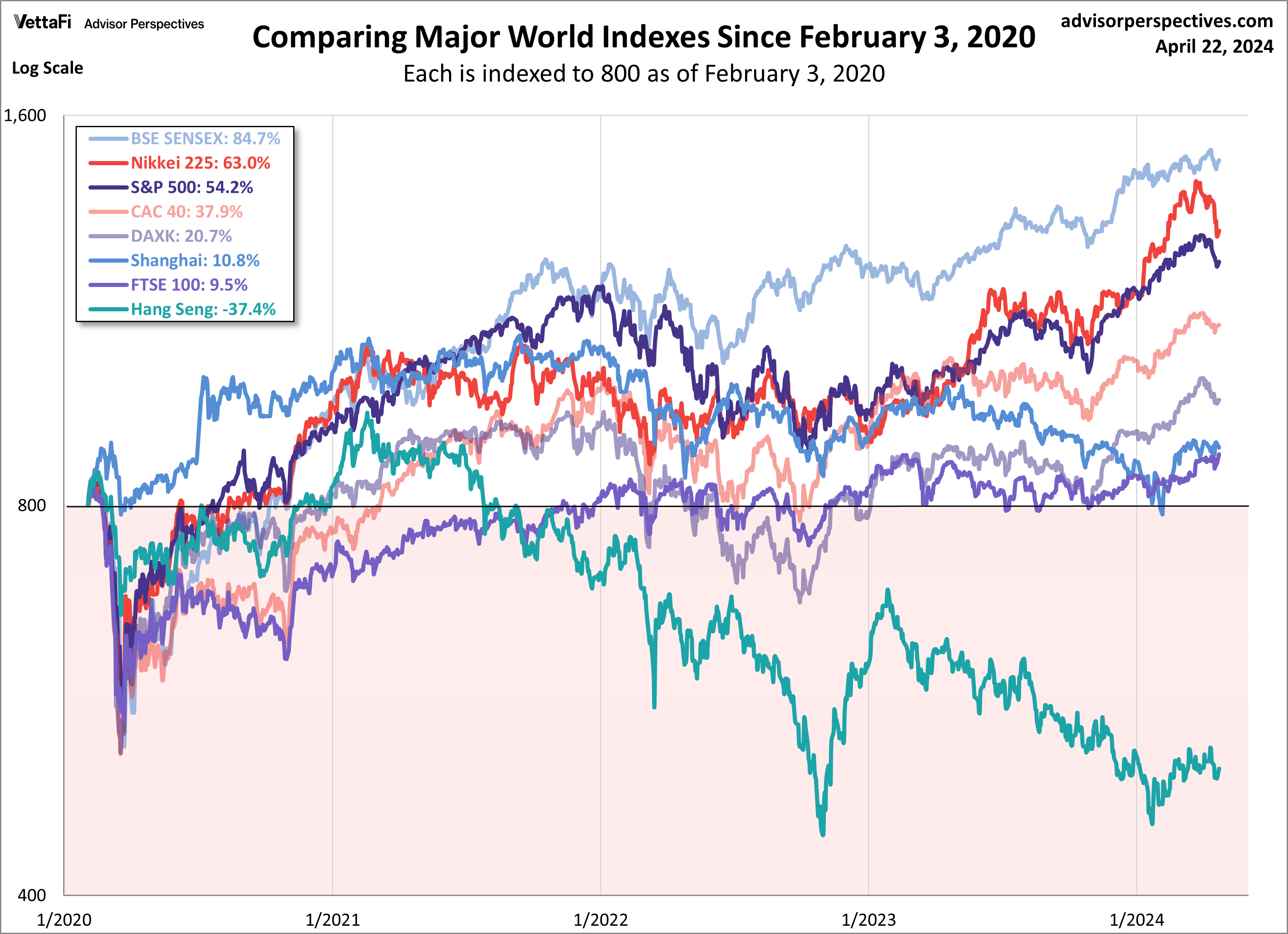 World Indexes Since 2020
