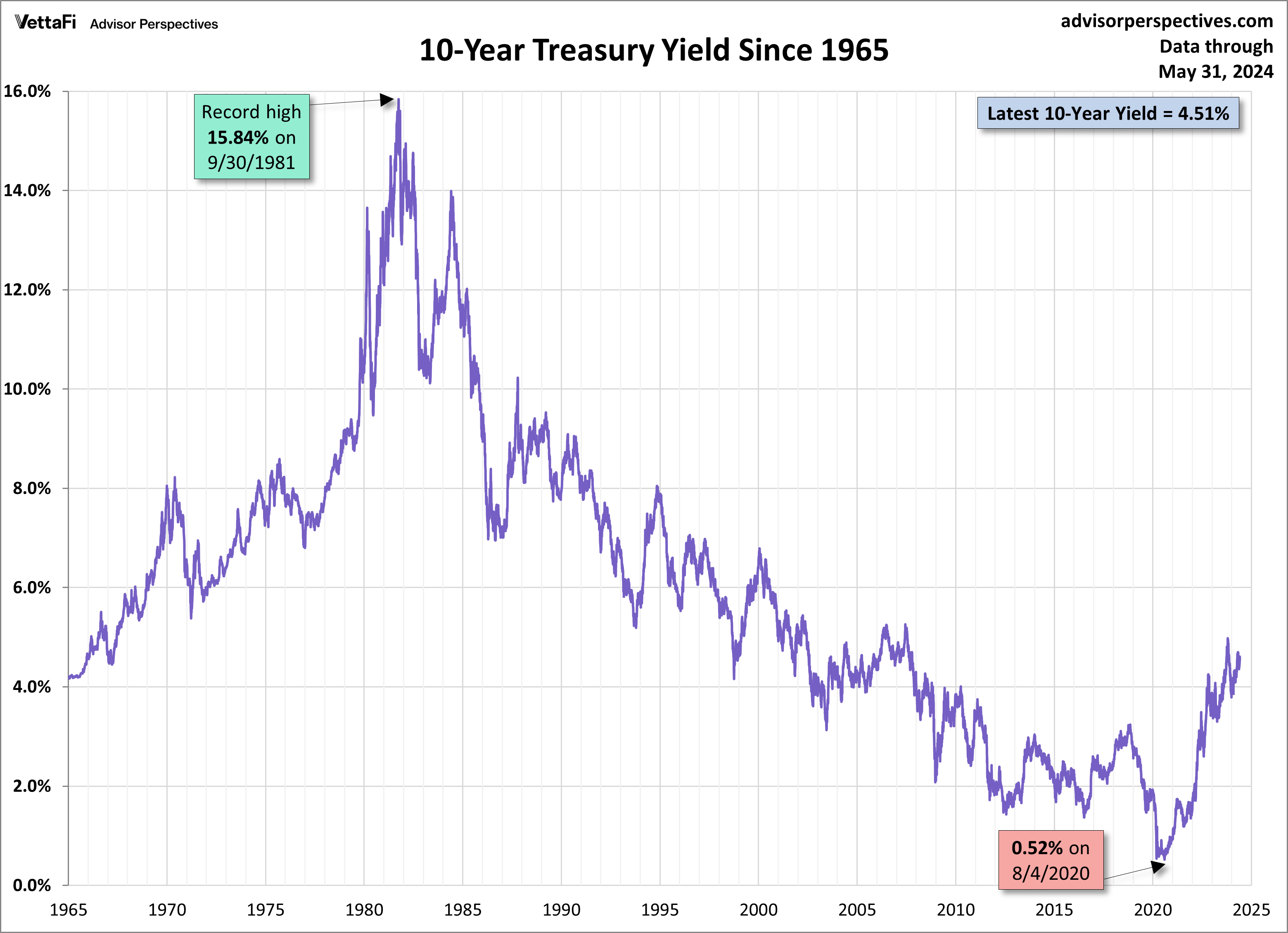 Treasury Yield Snapshot