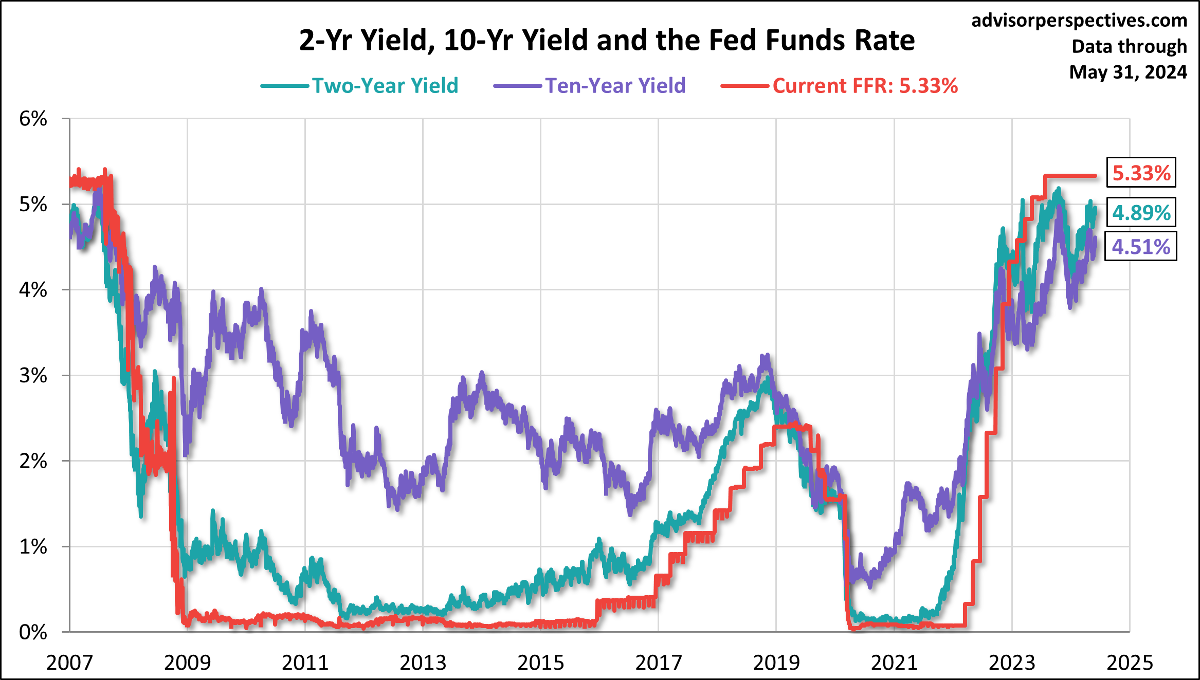 Treasury Yield Snapshot