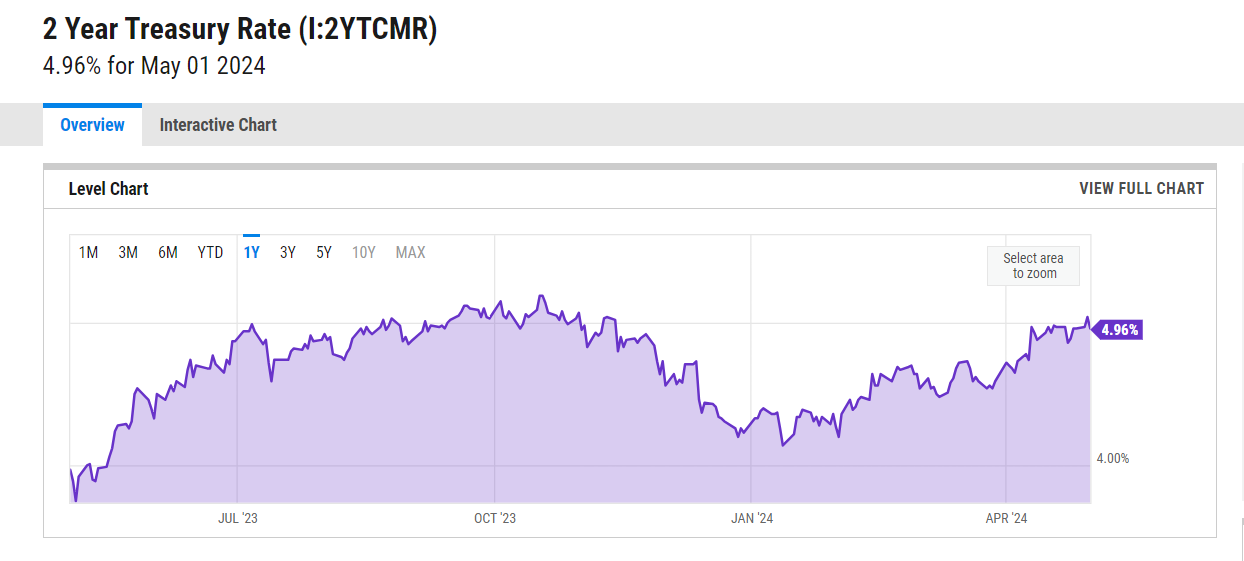 2-Year Treasury Chart
