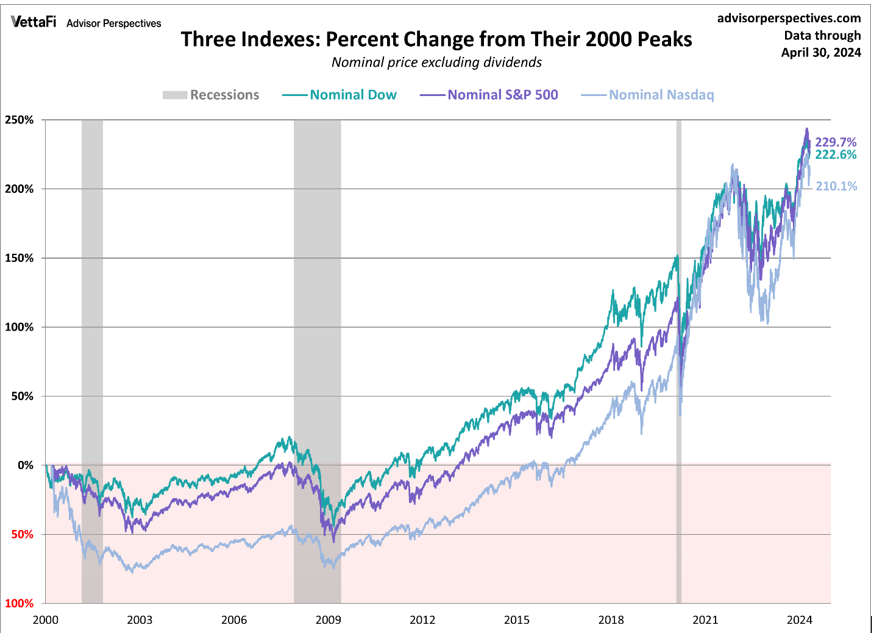 3 Indexes_Percent Change from 2000 Peaks