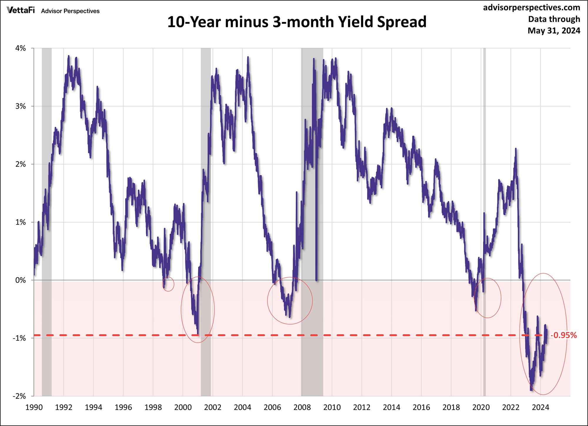 Treasury Yield Snapshot