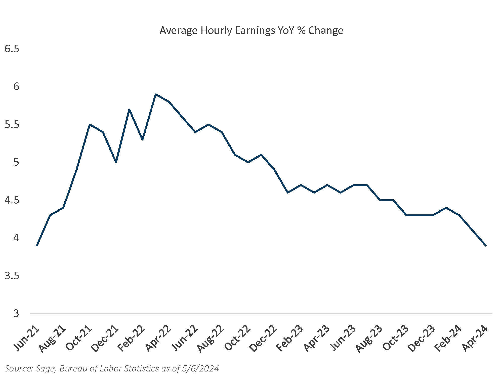 Average Hourly Earnings YoY Percent Change