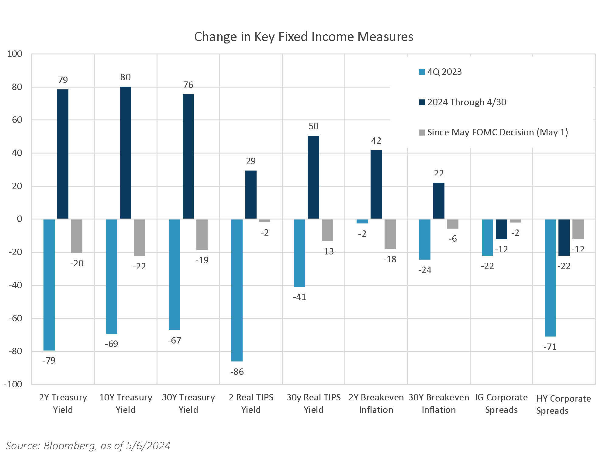 Change in Key Fixed Income Measures