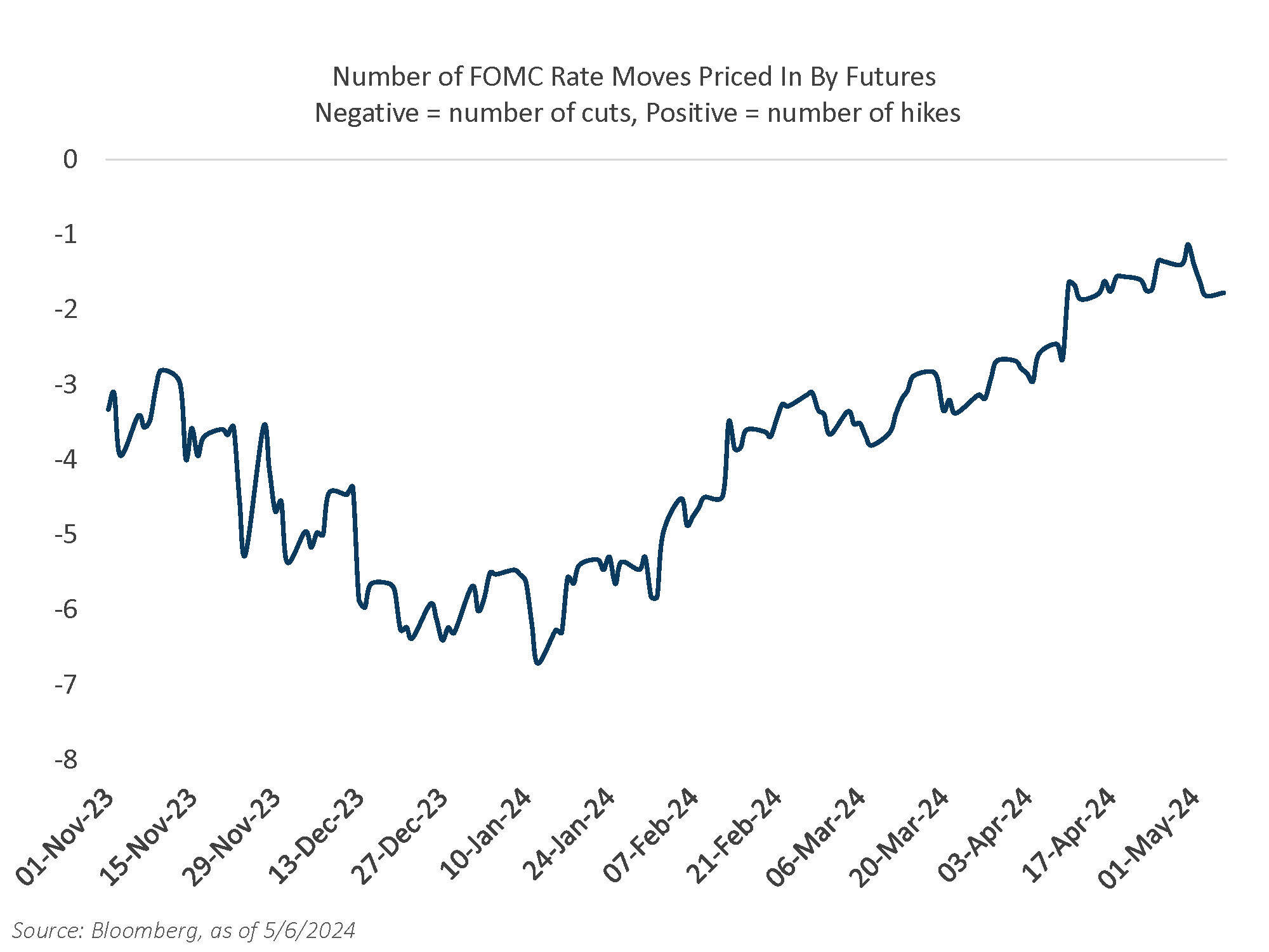 No. FOMC Rate Moves Priced in by Futures