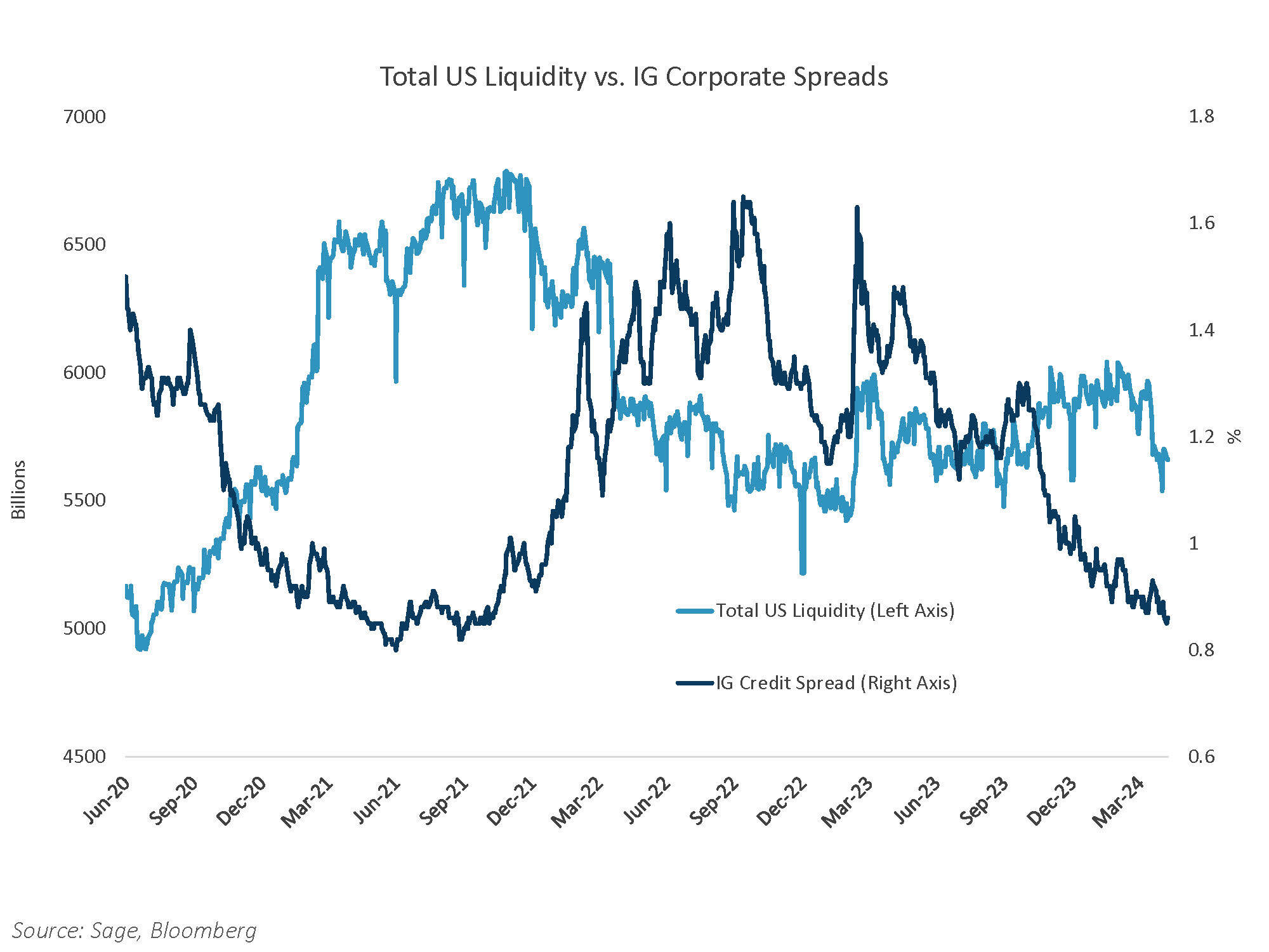 Total US Liquidity vs IG Corporate Spreads